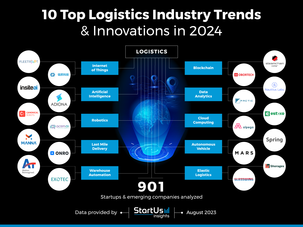 Logistics Trends