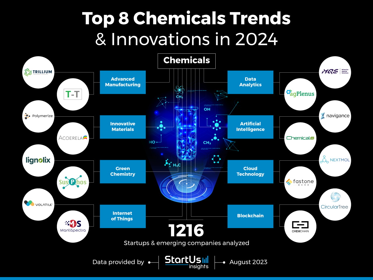 Trends in the Chemicals Industry