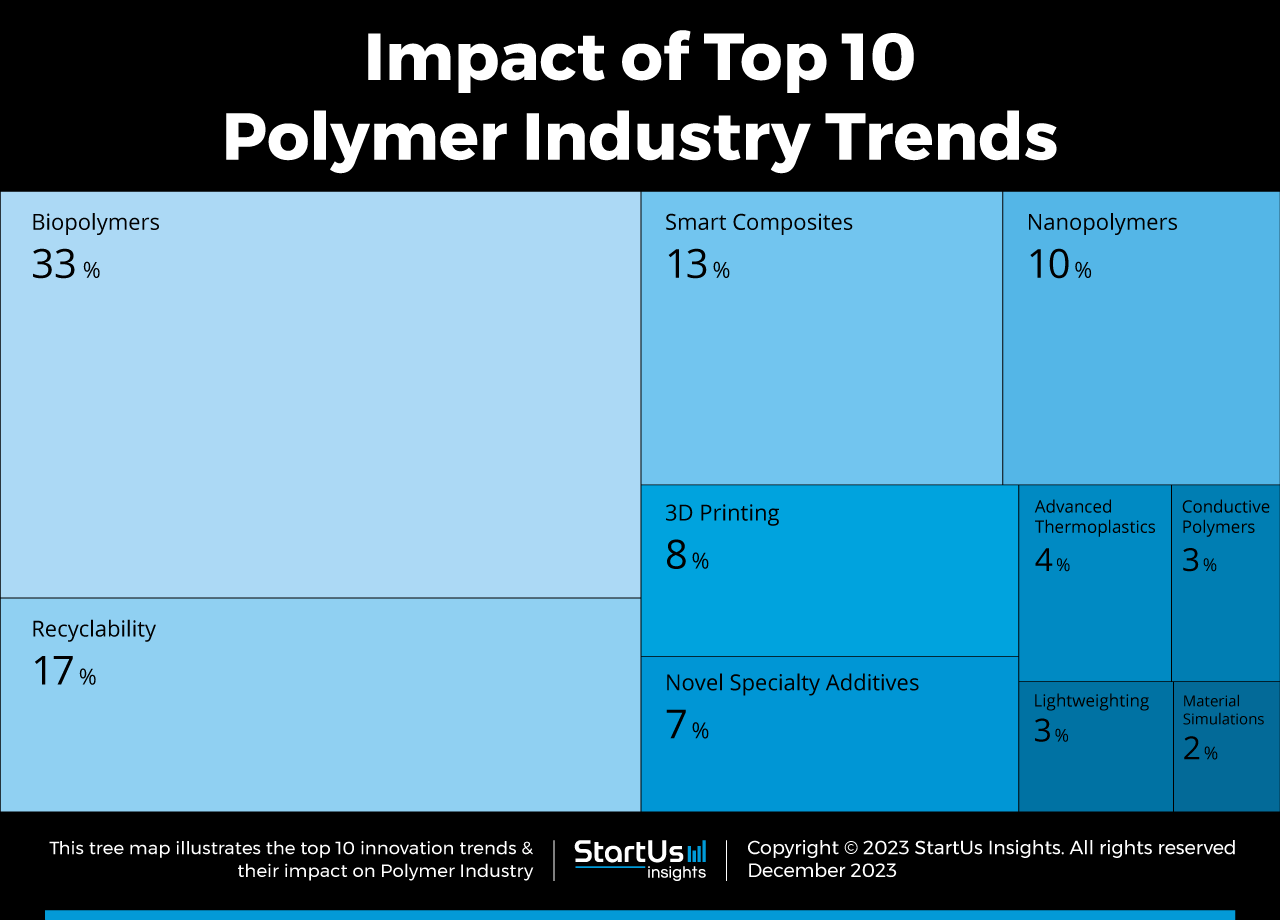 Polymer Industry Trends