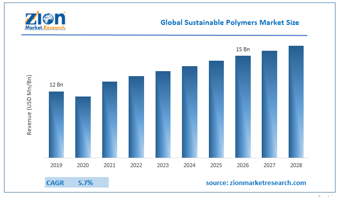 Global Sustainable Polymers Market Trends